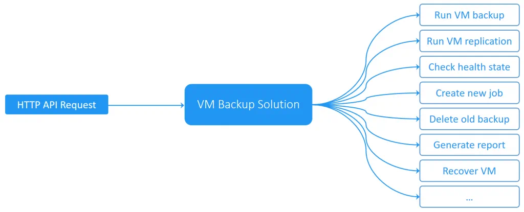 VM backup process automation
