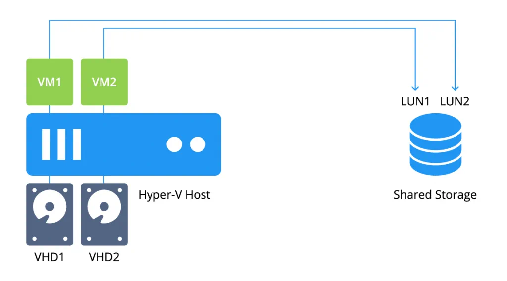 Using volumes on VHD and SAN LUNs attached to the shared storage