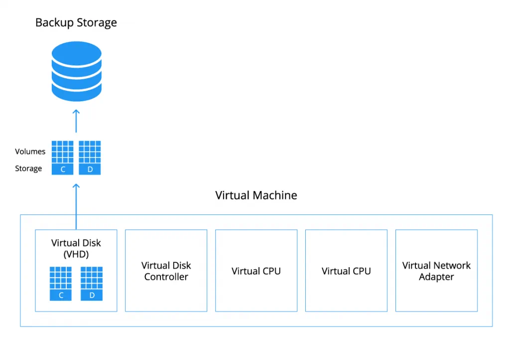 Guest-level Hyper-V backup