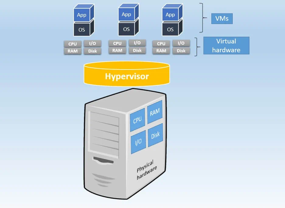 Arquitectura de servidores virtuales
