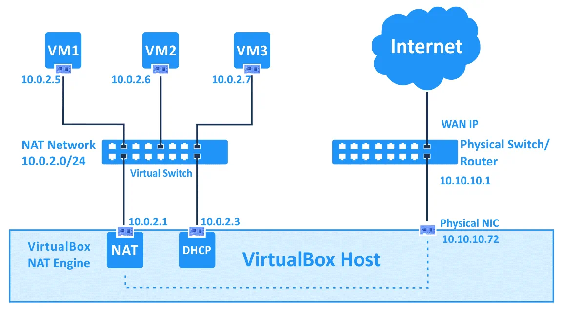 VirtualBox network settings – the NAT Network mode