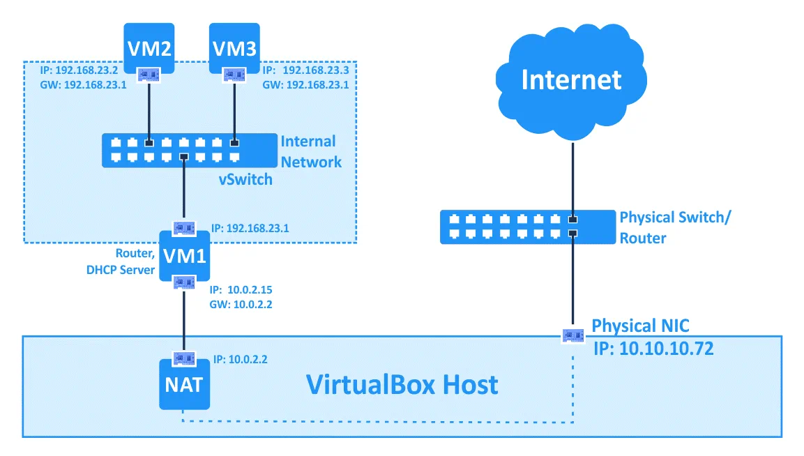 VirtualBox network settings – using the Internal network mode in a combination with the NAT mode