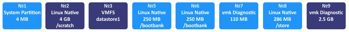 The partitions created on the 8-GB hard disk drive used to install ESXi.