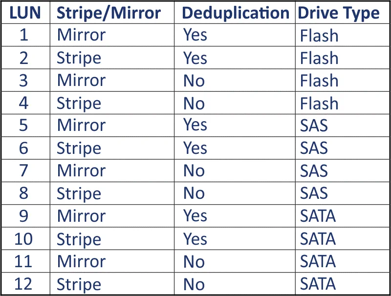 Diferentes tipos de configuración de almacenamiento que se pueden utilizar para VMware vVols