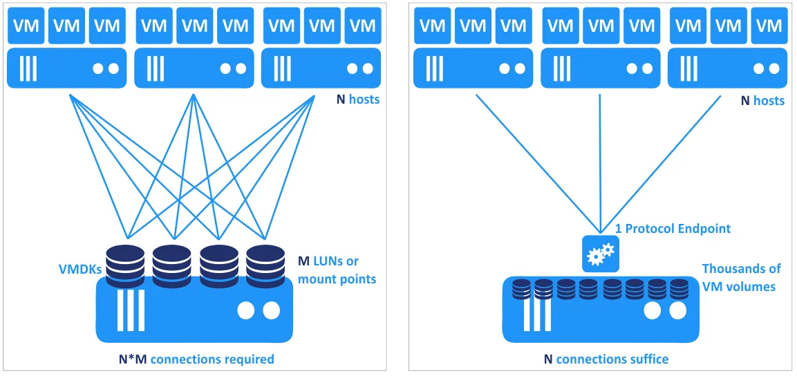 El Protocol Endpoint reduce el número de conexiones cuando se utilizan VMware vVols