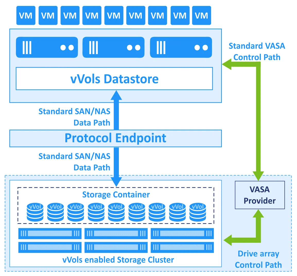 vVols VMware: principio de funcionamiento