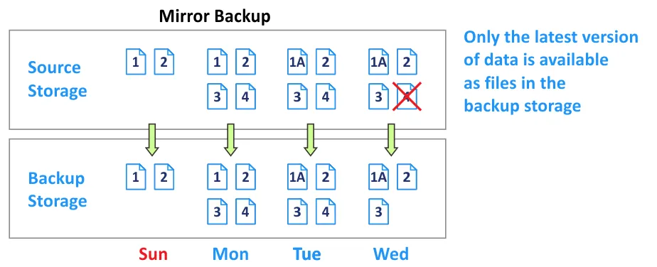 Types of Backup: Full, Incremental, Differential, and More