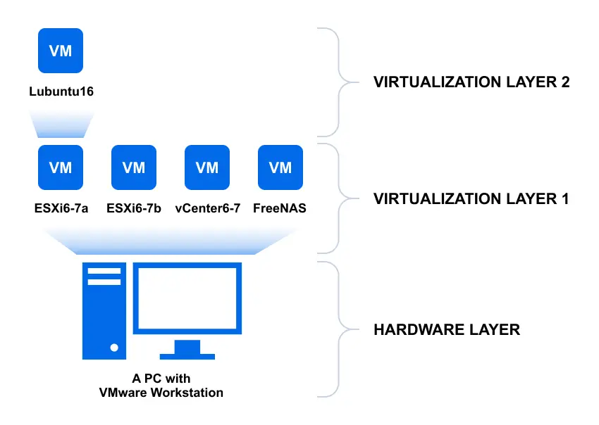 Das Hauptdiagramm des VMware-Heimlabors