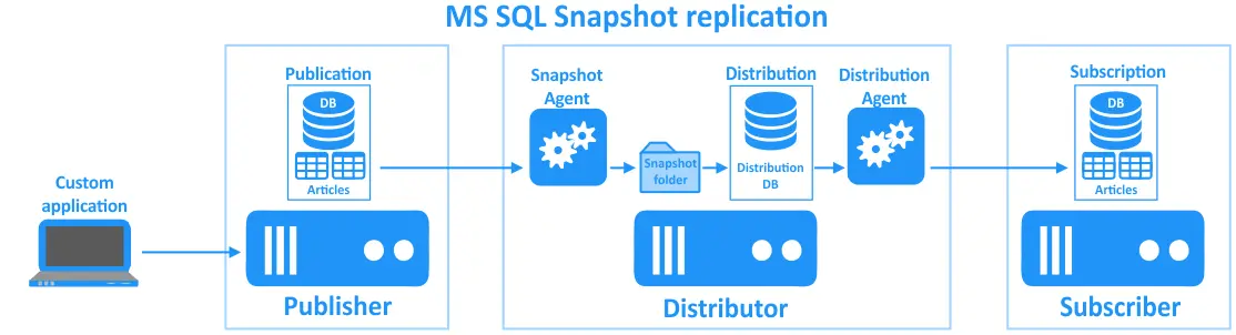 How snapshot replication works