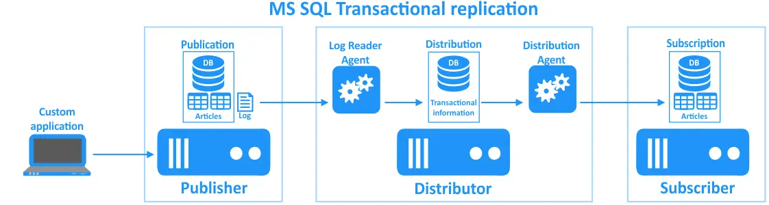 How transactional replication works