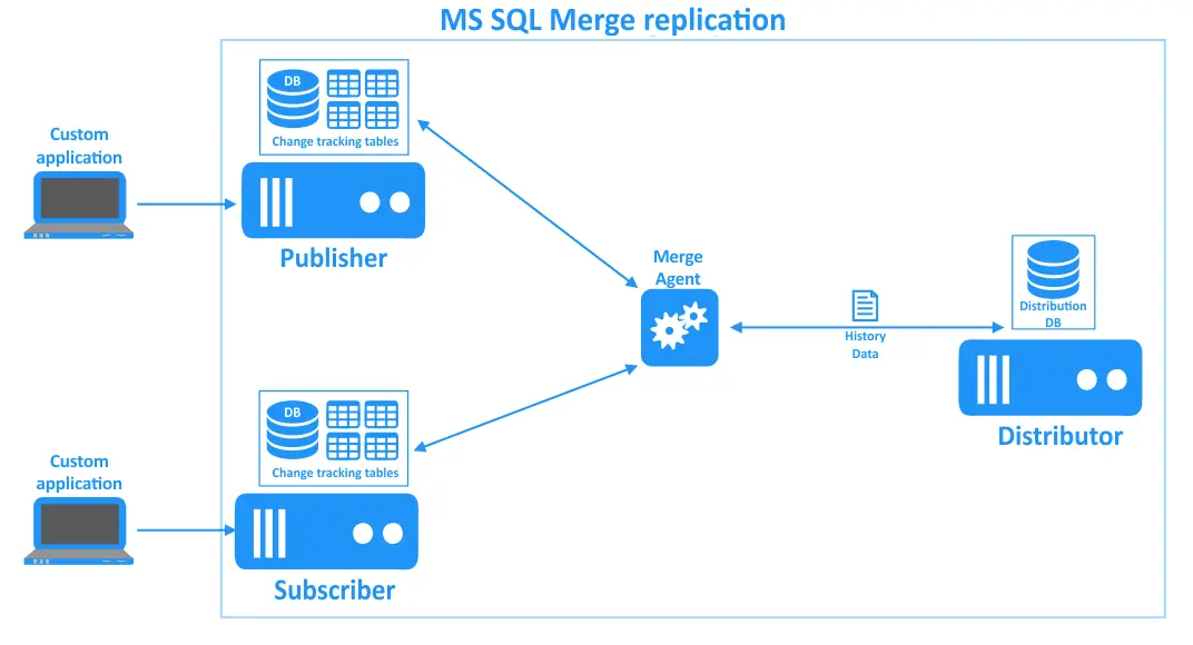 Merge replication