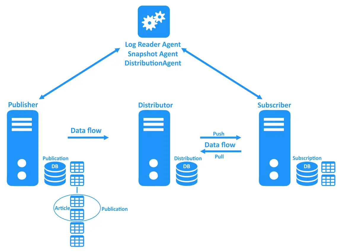 MS SQL Server replication scheme