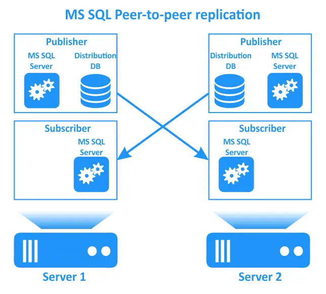 Peer-to-peer replication