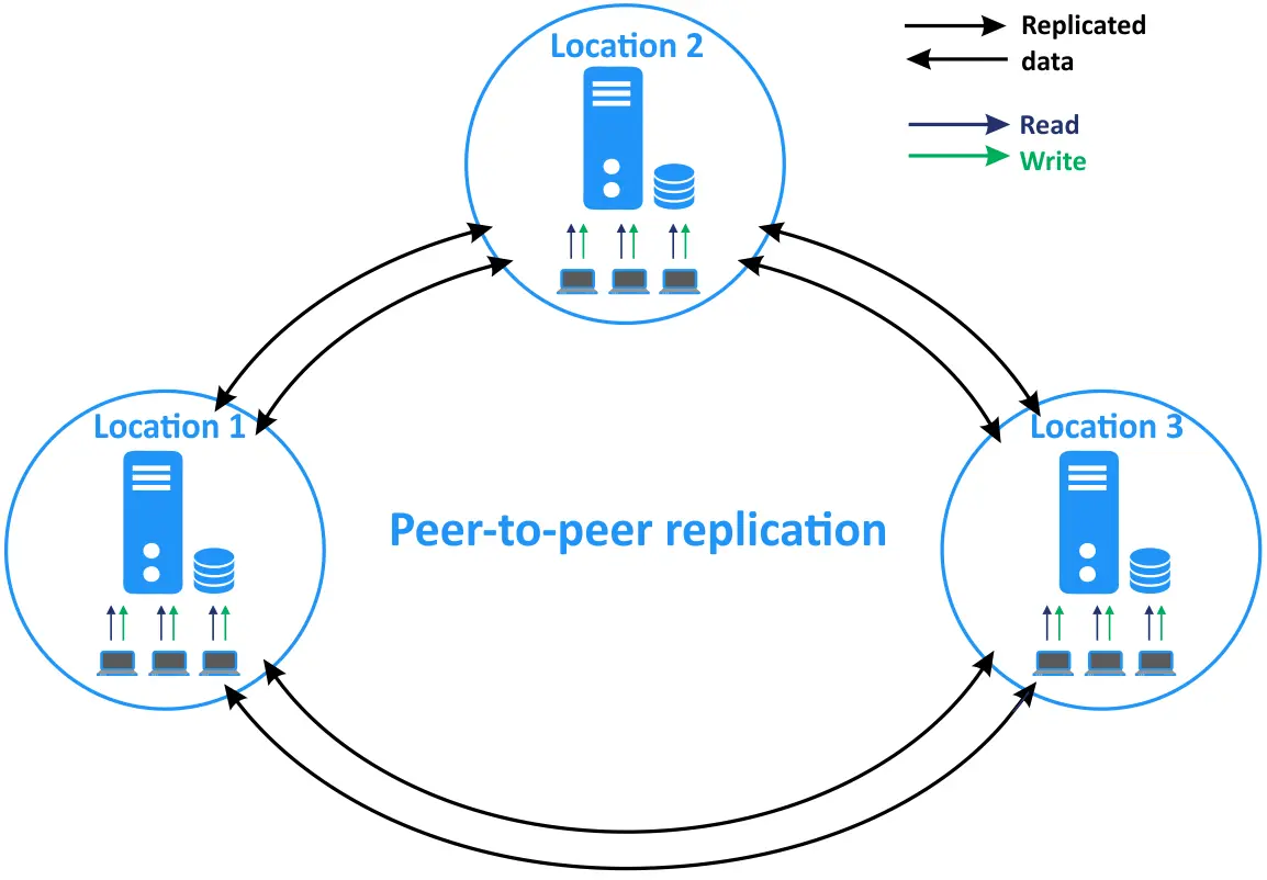 Peer-to-peer replication in a distributed environment