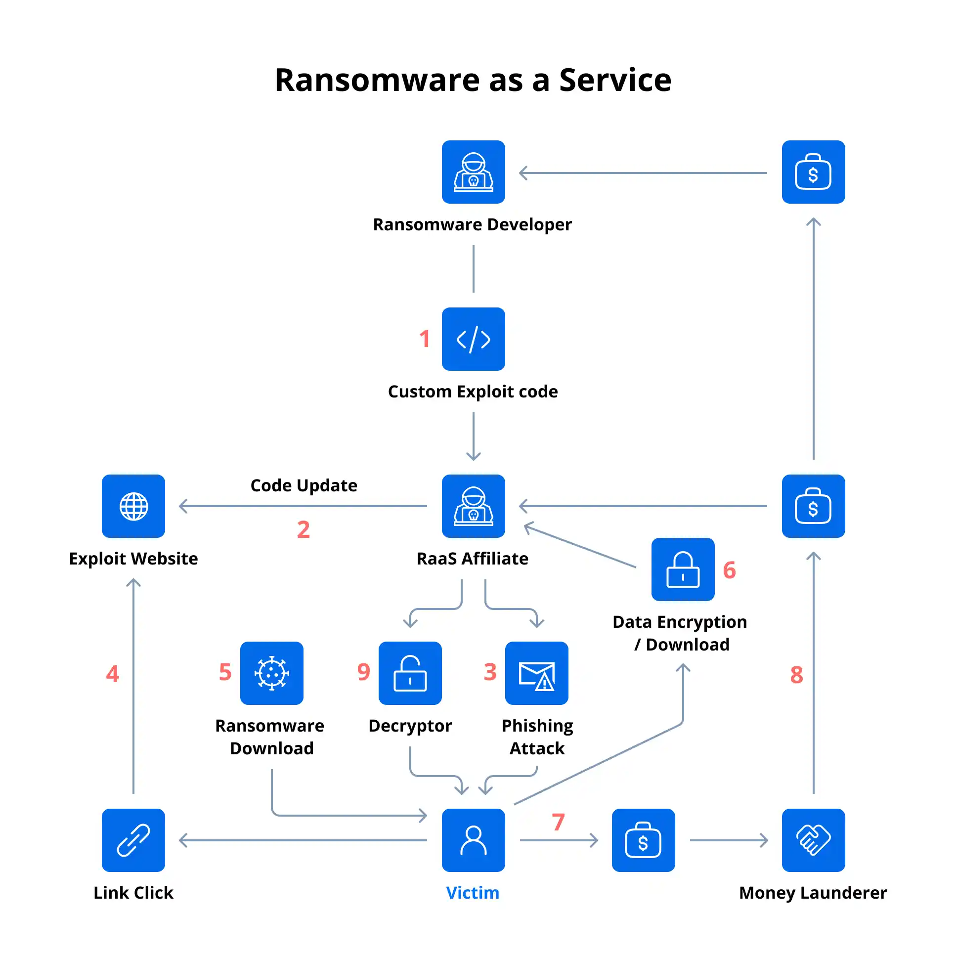 The ransomware as a Service model