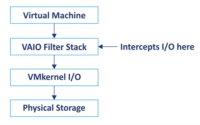 How virtual machine I/O filtering works