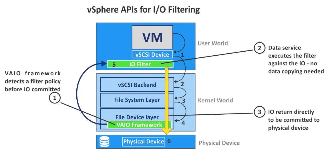 VMware I/O filters explained