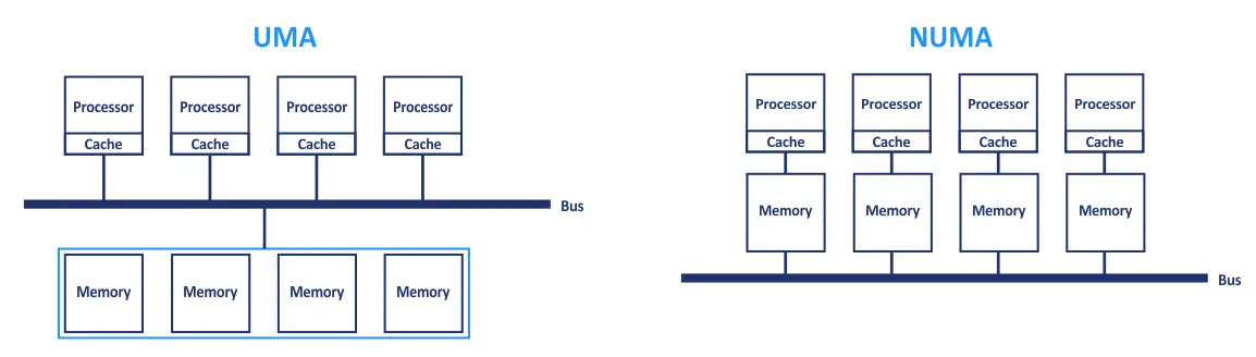 The UMA and NUMA designs for multiprocessor computers
