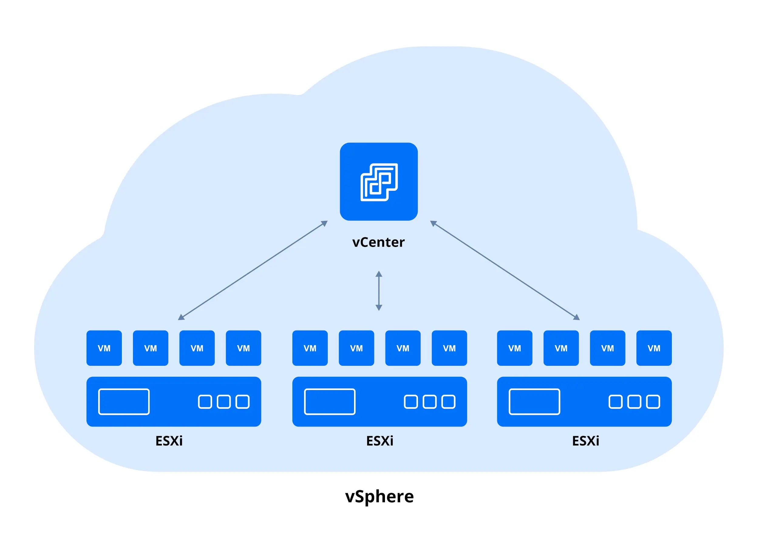 Visualizing ESXi, vSphere and vCenter