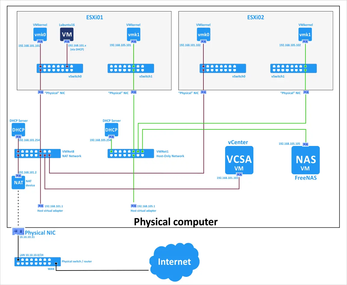 The network scheme of VMware home lab