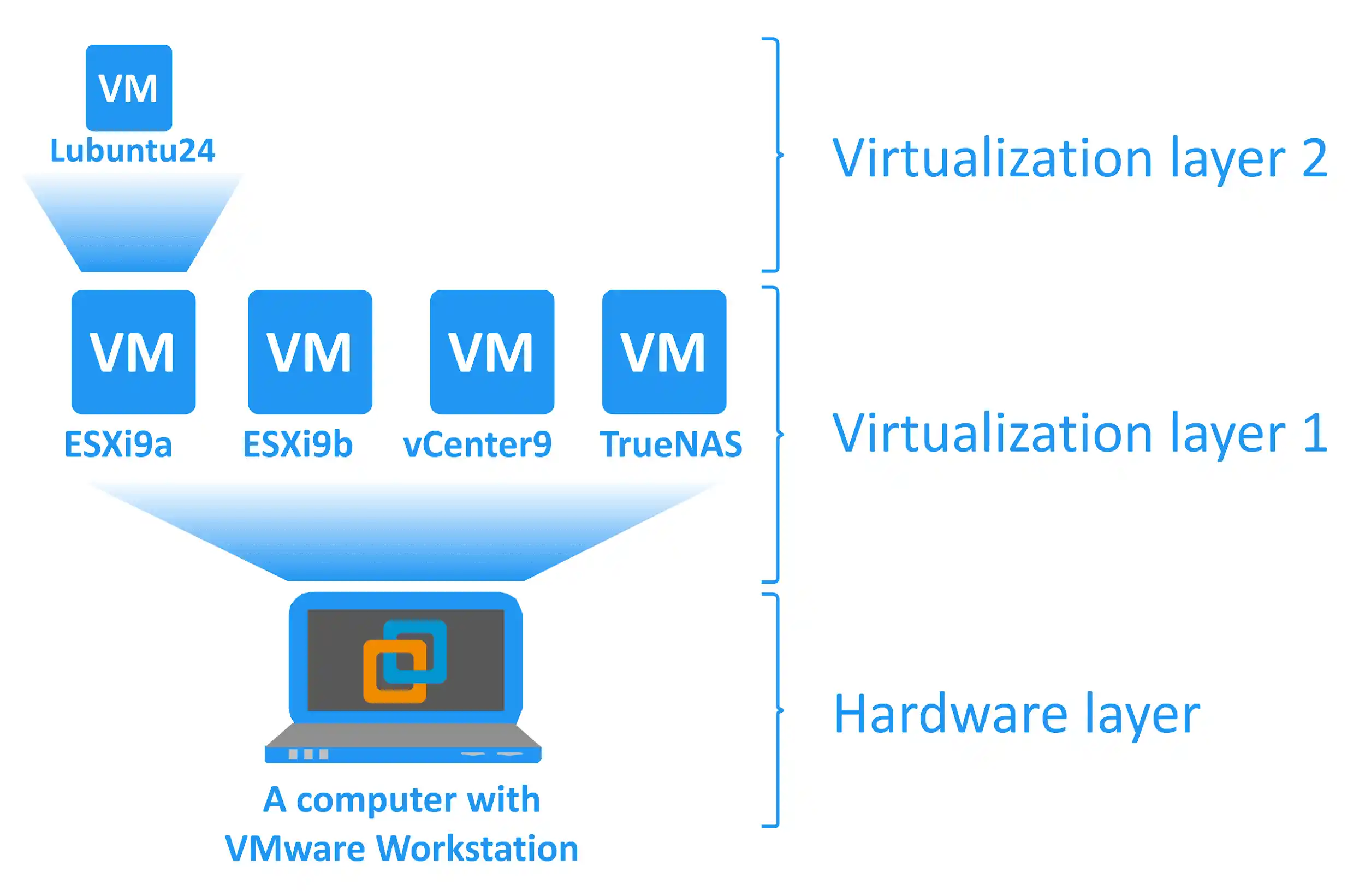 The principal scheme of the current VMware home lab.