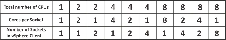 calculate CPU cores per socket for multiprocessor VMs