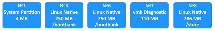 The partitions created on a 1 GB drive