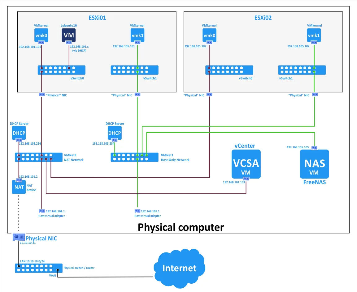 The network scheme of VMware home lab