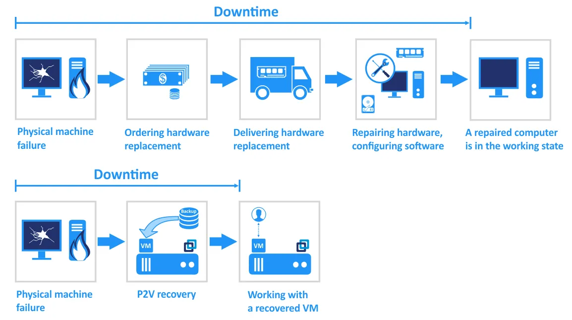Advantages of temporary P2V recovery
