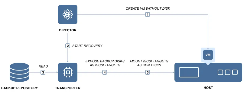 Flash VM Boot architecture